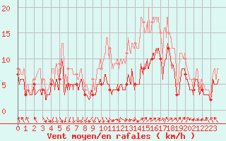 Courbe de la force du vent pour Avignon (84)