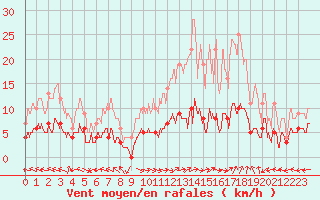 Courbe de la force du vent pour Carpentras (84)