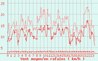 Courbe de la force du vent pour Rouen (76)