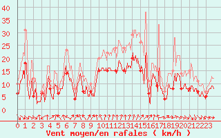 Courbe de la force du vent pour Evreux (27)