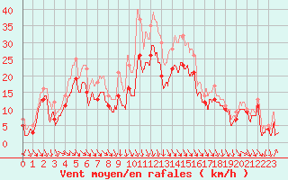 Courbe de la force du vent pour Istres (13)