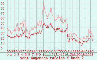 Courbe de la force du vent pour Mont-Saint-Vincent (71)