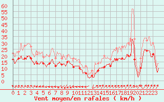 Courbe de la force du vent pour Ile de Groix (56)