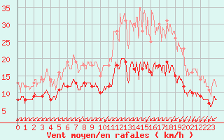 Courbe de la force du vent pour Niort (79)