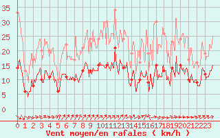 Courbe de la force du vent pour Cazats (33)