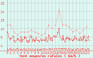 Courbe de la force du vent pour Bourg-Saint-Maurice (73)