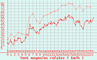 Courbe de la force du vent pour Ile Rousse (2B)