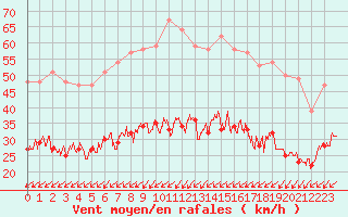 Courbe de la force du vent pour Cap Pertusato (2A)