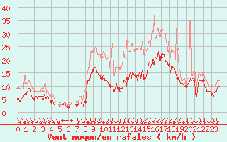 Courbe de la force du vent pour Strasbourg (67)