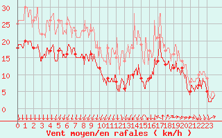 Courbe de la force du vent pour Chteauroux (36)