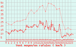 Courbe de la force du vent pour Le Mans (72)