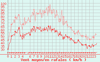 Courbe de la force du vent pour Porquerolles (83)