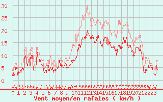 Courbe de la force du vent pour Hyres (83)