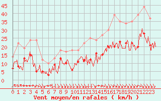 Courbe de la force du vent pour Le Talut - Belle-Ile (56)