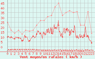 Courbe de la force du vent pour Angers-Marc (49)