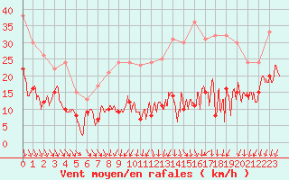 Courbe de la force du vent pour Orly (91)