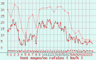 Courbe de la force du vent pour Ble / Mulhouse (68)