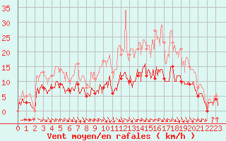 Courbe de la force du vent pour Montauban (82)