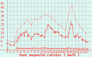 Courbe de la force du vent pour Cap de la Hve (76)