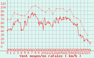 Courbe de la force du vent pour Cap Bar (66)