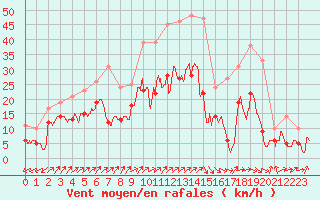 Courbe de la force du vent pour Luxeuil (70)