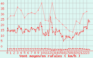 Courbe de la force du vent pour Nevers (58)