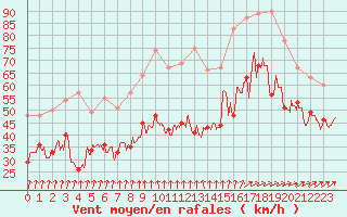 Courbe de la force du vent pour Cap Gris-Nez (62)