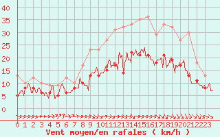 Courbe de la force du vent pour Nancy - Ochey (54)