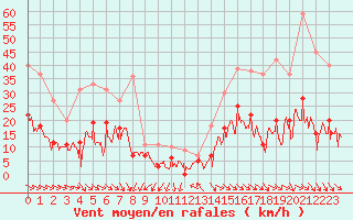 Courbe de la force du vent pour Roanne (42)