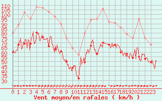 Courbe de la force du vent pour Biscarrosse (40)