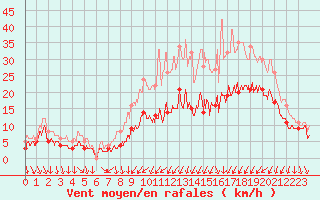 Courbe de la force du vent pour Strasbourg (67)