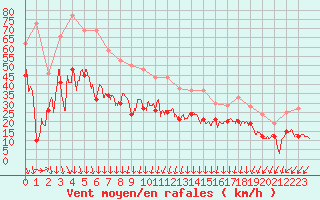 Courbe de la force du vent pour Istres (13)