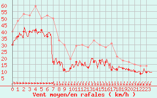 Courbe de la force du vent pour Cap Ferret (33)