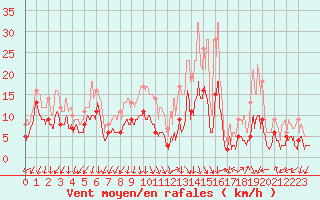 Courbe de la force du vent pour Ambrieu (01)