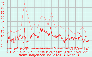 Courbe de la force du vent pour Pau (64)