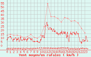 Courbe de la force du vent pour Annecy (74)