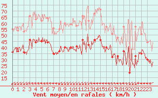 Courbe de la force du vent pour Cap de la Hague (50)