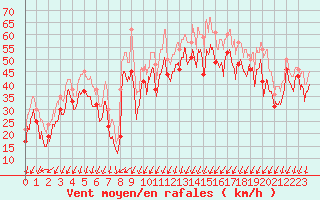 Courbe de la force du vent pour Porto-Vecchio (2A)