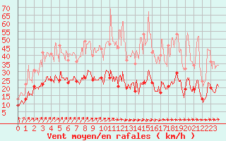 Courbe de la force du vent pour Bourges (18)