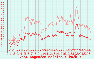 Courbe de la force du vent pour Ste (34)