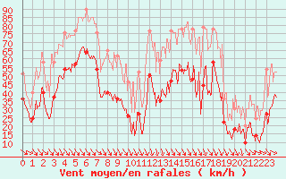 Courbe de la force du vent pour Marignane (13)