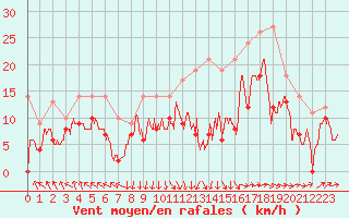 Courbe de la force du vent pour Bordeaux (33)