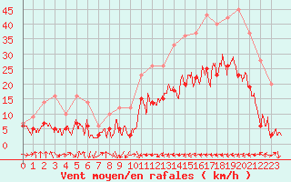 Courbe de la force du vent pour Carcassonne (11)