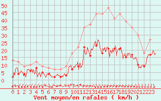 Courbe de la force du vent pour Annecy (74)