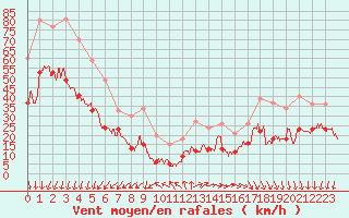 Courbe de la force du vent pour Ouessant (29)