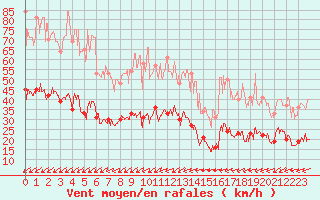 Courbe de la force du vent pour Belfort-Dorans (90)