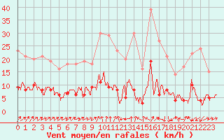 Courbe de la force du vent pour Bourg-Saint-Maurice (73)