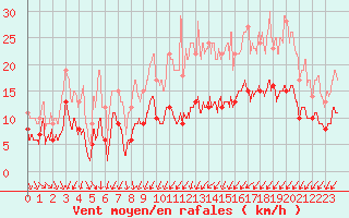 Courbe de la force du vent pour Saint-Quentin (02)