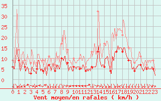 Courbe de la force du vent pour Clermont-Ferrand (63)