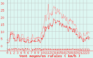 Courbe de la force du vent pour Perpignan (66)